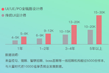 0基础学ui要不要报培训班