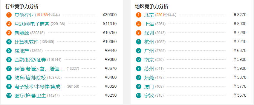 北京网页设计工资水平
