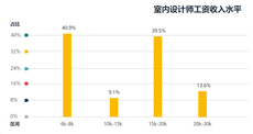 深圳室內裝修培訓機構哪家好