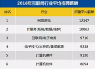 遊戲行業人均月入1萬2！我隻想知道是怎麼做到的