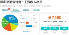 深圳平麵設計工資一般多少？高嗎？