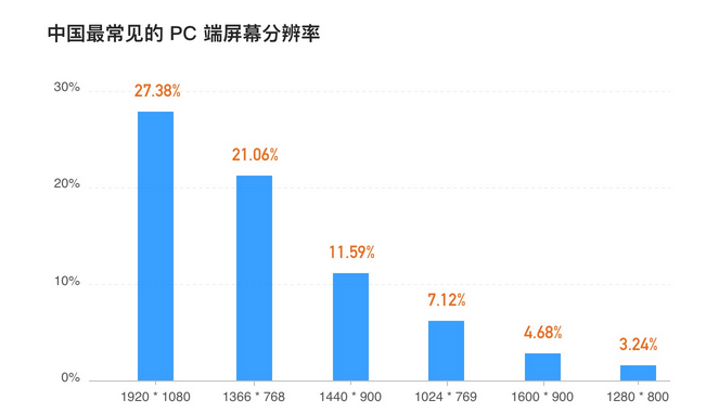 5分钟轻松解决的网页设计宽度制定难题！