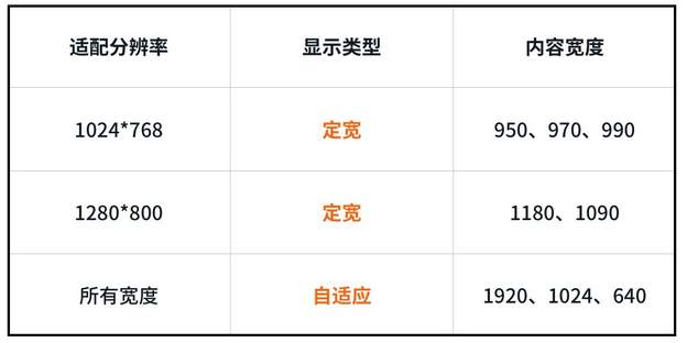 5分钟轻松解决的网页设计宽度制定难题！