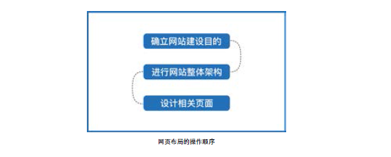 一篇文章带你了解网页布局