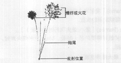 Maya特效菜单创建烟火(Create Fireworks)指令详解教程