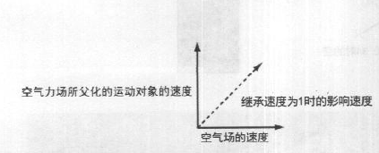 Maya中场(Fields)菜单空气力场(Air)指令详解教程