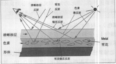 Maya中不同材质的表现与应用（三）