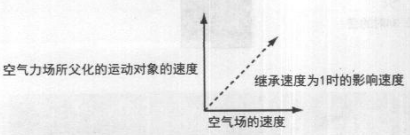 Maya中Fields (场)菜单栏以及参数使用详解（一）