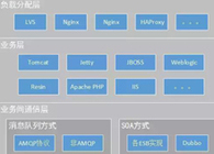 前端必知的標準Web係統架構分層