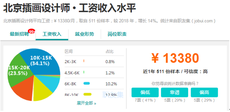 兒童插畫培訓就業怎麼樣？收入多少？
