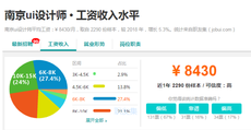 南京UI設計工資一般多少
