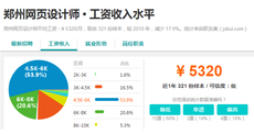鄭州網頁設計工資多少