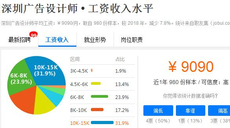 深圳廣告設計工資多少