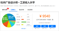 杭州廣告設計工資一般多少