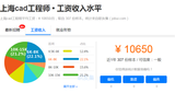上海cad工程师工资有多少