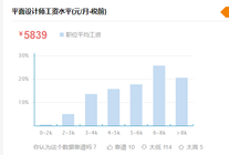 寧波平麵設計一般月薪多少