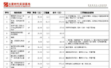 彭州cad培训班一般学费多少