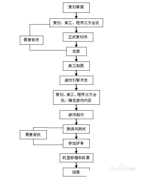 c++游戏开发要学什么内容