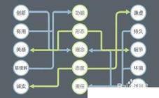 如何選擇優秀的UE設計培訓機構學習？