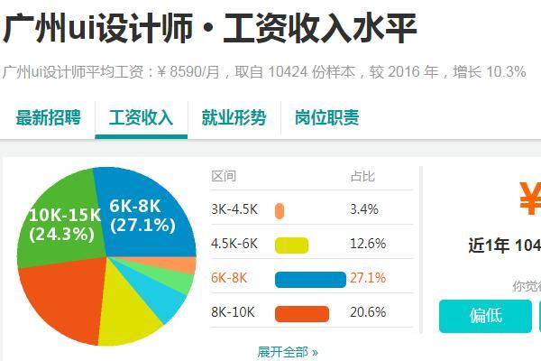 UI工资高的城市