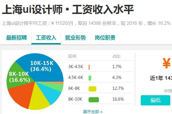 UI工资高的城市