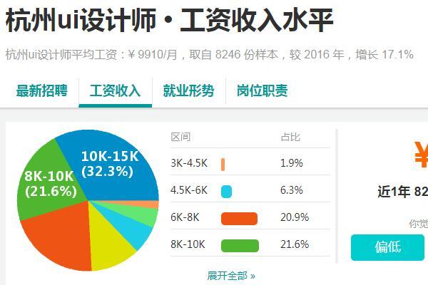 UI工资高的城市