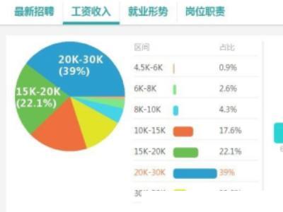 ui工资比平面高