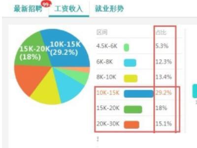 ui工资比平面高