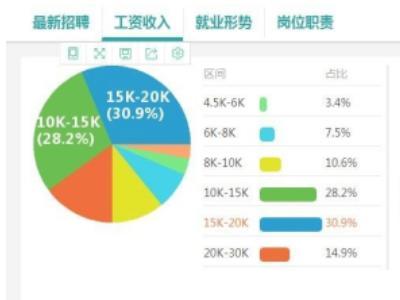 ui工资比平面高