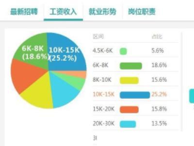 ui工资比平面高