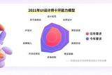 職業(yè)前瞻|UI設(shè)計(jì)師行業(yè)發(fā)展趨勢(shì)