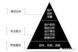 學(xué)交互設(shè)計要懂什么:交互設(shè)計師的知識體系