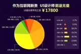 為什么要學(xué)習(xí)UI設(shè)計(jì)?UI設(shè)計(jì)的前景和發(fā)展方向