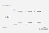 為什么高手建議學(xué)UI之前，先懂點交互?