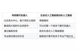微軟提出的 AI 設(shè)計(jì)四原則，核心是什么?