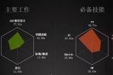 UI設(shè)計(jì)師發(fā)展怎么樣，主要掌握什么技能