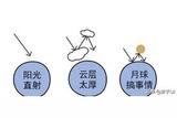 設(shè)計(jì)中光和影的關(guān)系原理你了解了嗎?