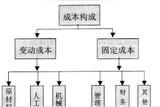 室內(nèi)裝修之成本管理要點(diǎn)