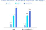 游戲行業(yè)人才報告:平均薪資低于純互聯(lián)網(wǎng)，AI方向崗位三年連漲領(lǐng)跑行業(yè)