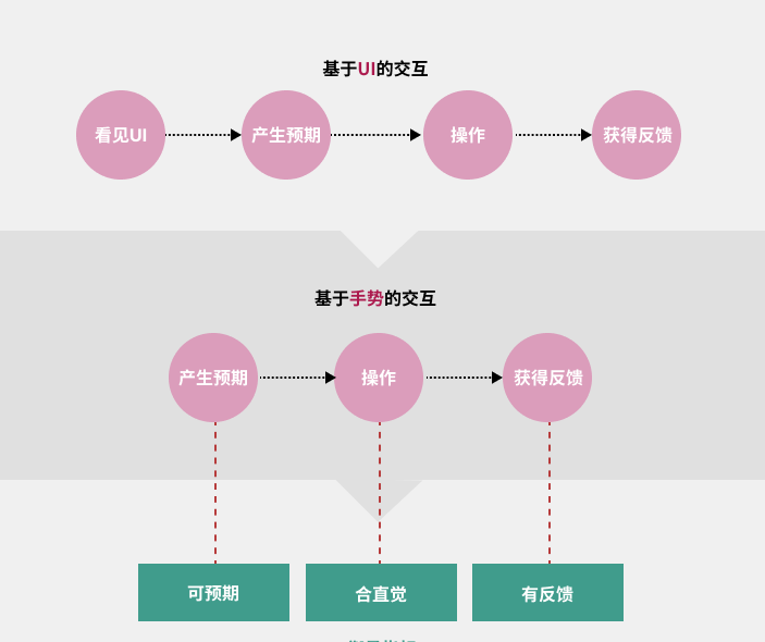 手势交互