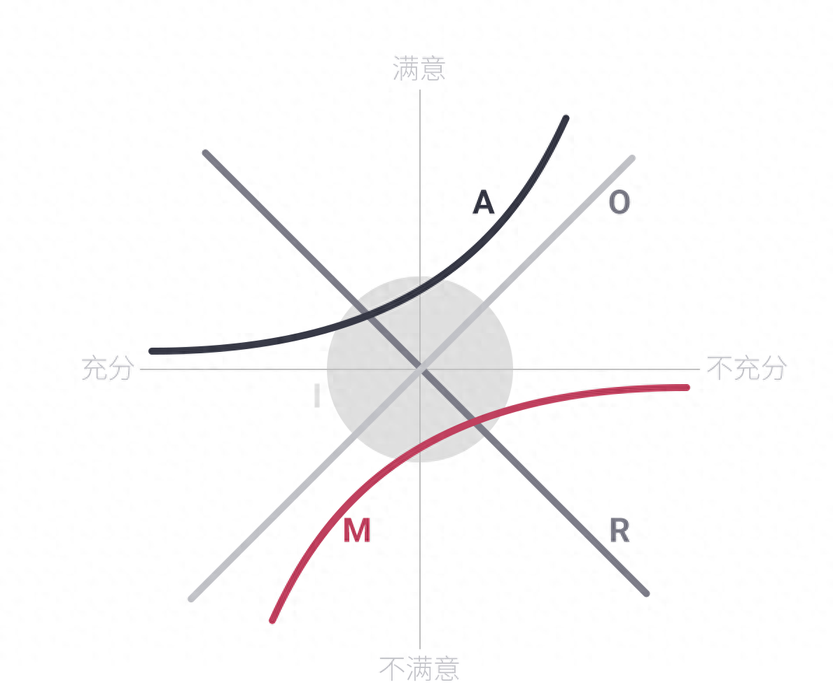 KANO模型