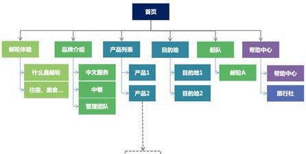 产品信息架构