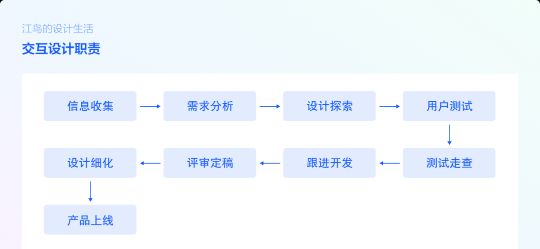 設(shè)計(jì)工作