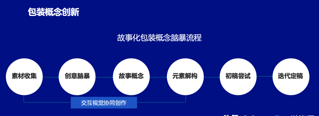 最强NBA项目故事化包装