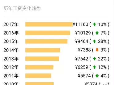 歷年工資變化趨勢(shì)