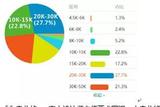盤點室內設計行業(yè)每個職級的收入水平