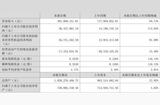杰恩設計2023上半年業(yè)績喜人，凈利潤同比增長114.63%