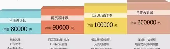 UI设计师薪资水平