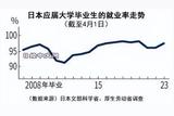 2024年日本應(yīng)屆畢業(yè)生就業(yè)情況 | 日本留學(xué)熱門就業(yè)方向推薦