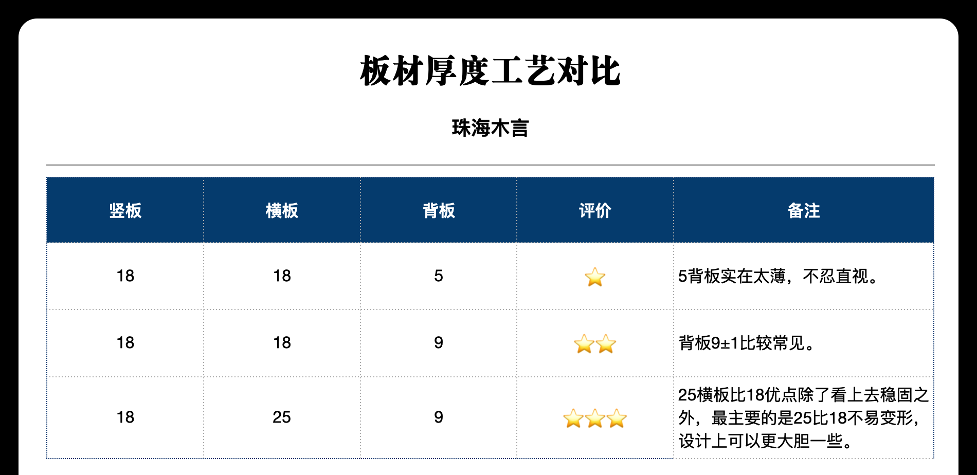 板材厚度工艺对比